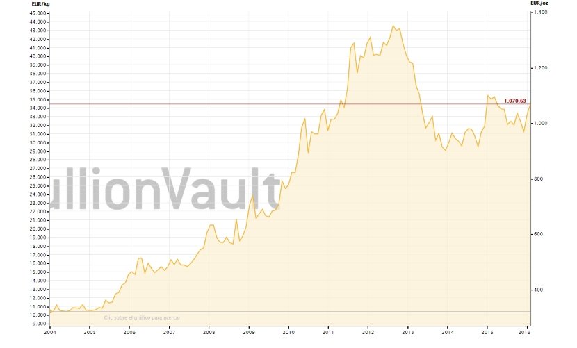 El precio de los pins de oro ha subido mucho en los últimos años.